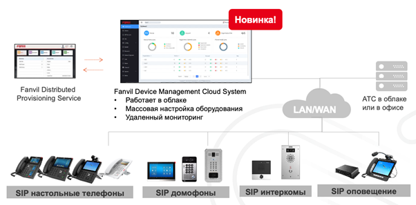 Облачная система управления устройствами Fanvil Device Management Cloud System (FDMCS)